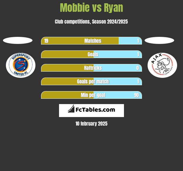 Mobbie vs Ryan h2h player stats