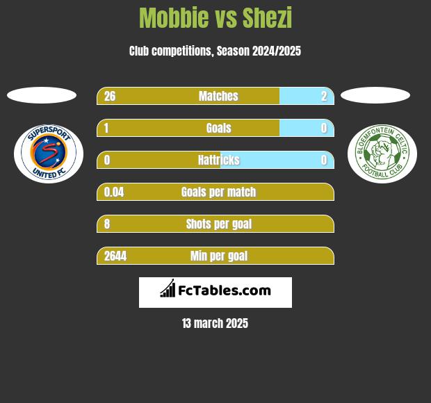 Mobbie vs Shezi h2h player stats