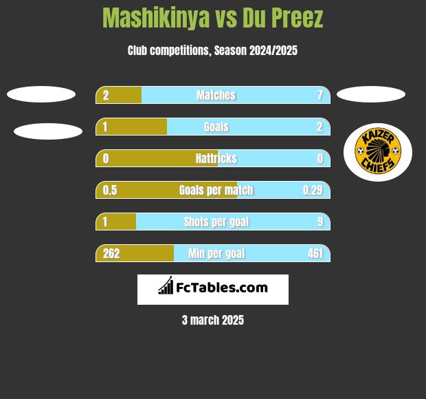 Mashikinya vs Du Preez h2h player stats