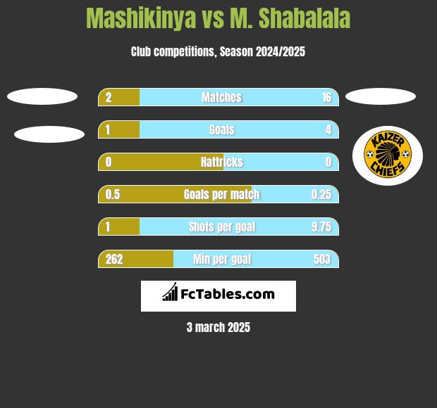 Mashikinya vs M. Shabalala h2h player stats