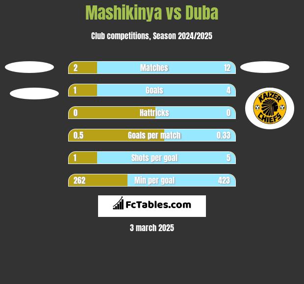 Mashikinya vs Duba h2h player stats