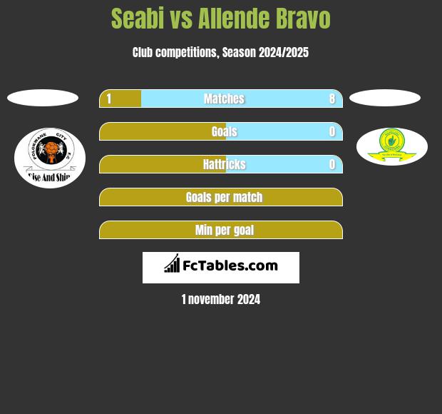 Seabi vs Allende Bravo h2h player stats