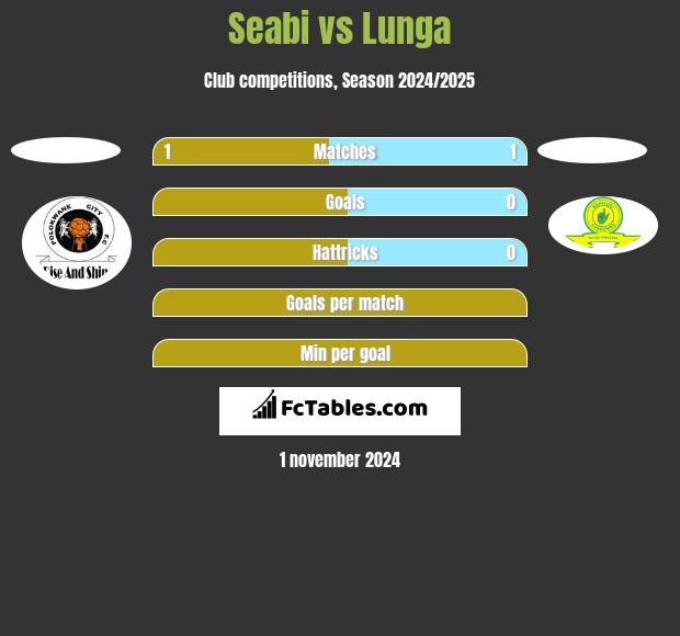 Seabi vs Lunga h2h player stats