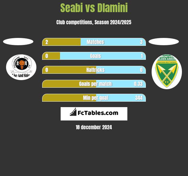 Seabi vs Dlamini h2h player stats