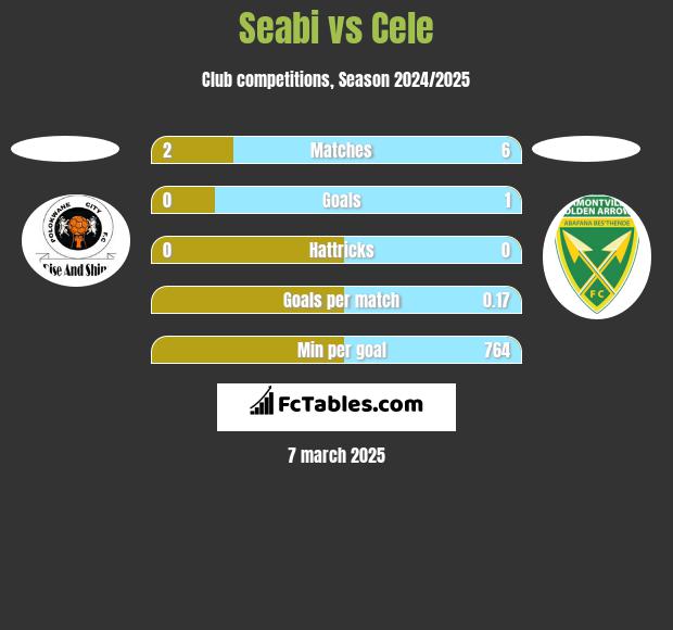 Seabi vs Cele h2h player stats