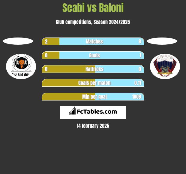 Seabi vs Baloni h2h player stats