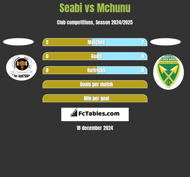 Seabi vs Mchunu h2h player stats