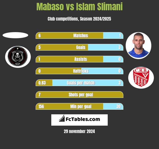 Mabaso vs Islam Slimani h2h player stats