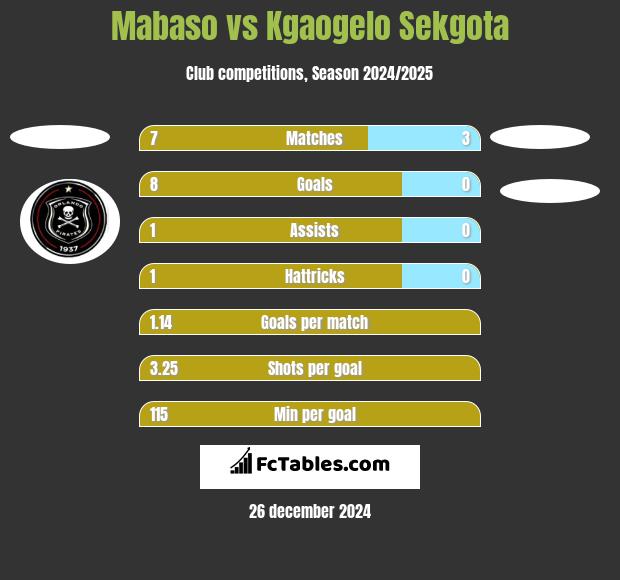 Mabaso vs Kgaogelo Sekgota h2h player stats