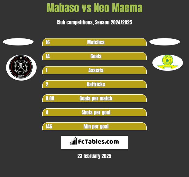 Mabaso vs Neo Maema h2h player stats