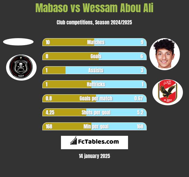 Mabaso vs Wessam Abou Ali h2h player stats