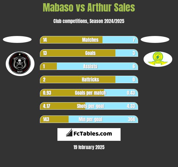 Mabaso vs Arthur Sales h2h player stats