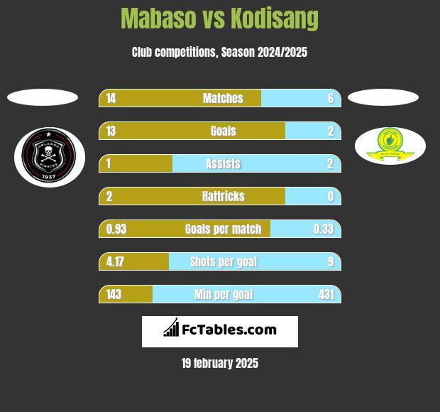 Mabaso vs Kodisang h2h player stats