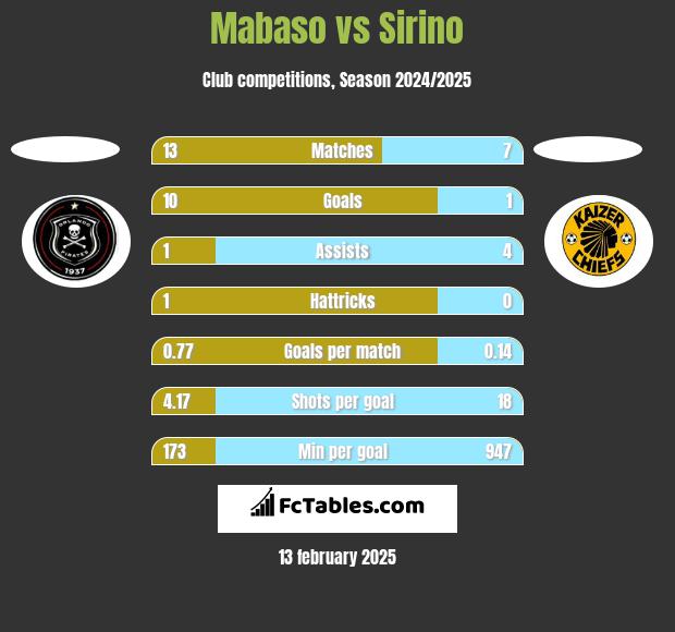 Mabaso vs Sirino h2h player stats