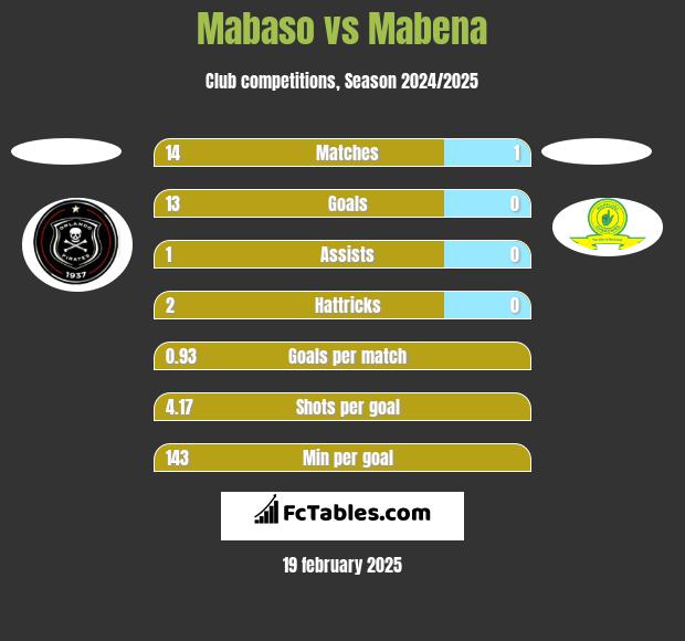 Mabaso vs Mabena h2h player stats