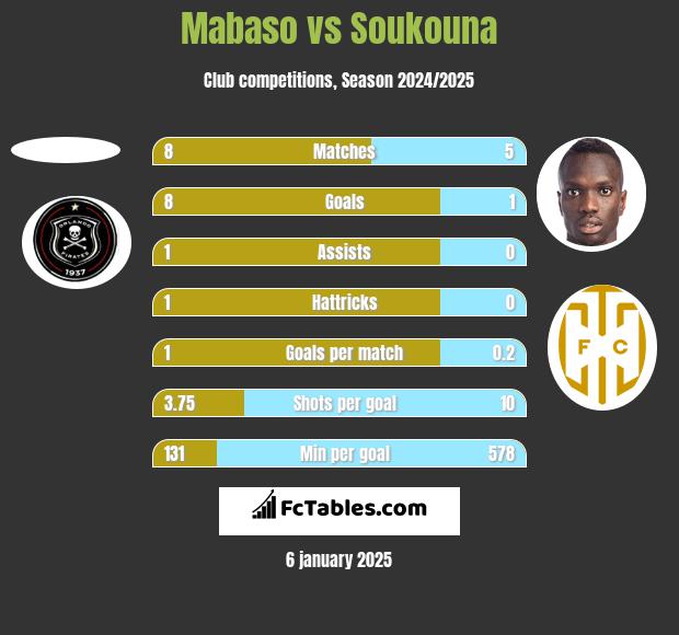 Mabaso vs Soukouna h2h player stats