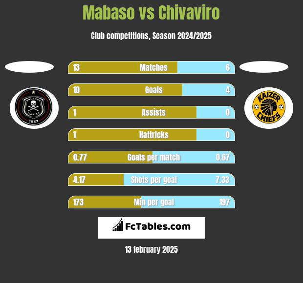 Mabaso vs Chivaviro h2h player stats