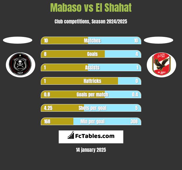 Mabaso vs El Shahat h2h player stats