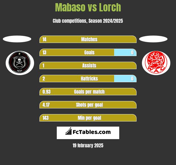 Mabaso vs Lorch h2h player stats