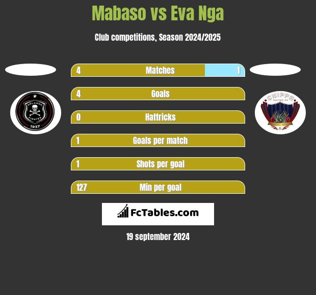 Mabaso vs Eva Nga h2h player stats