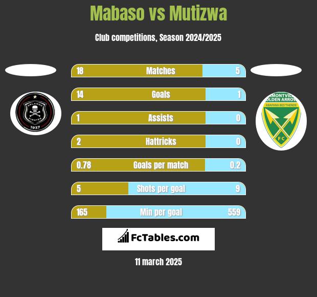 Mabaso vs Mutizwa h2h player stats