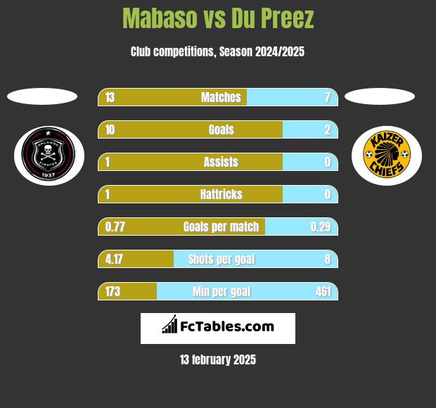 Mabaso vs Du Preez h2h player stats