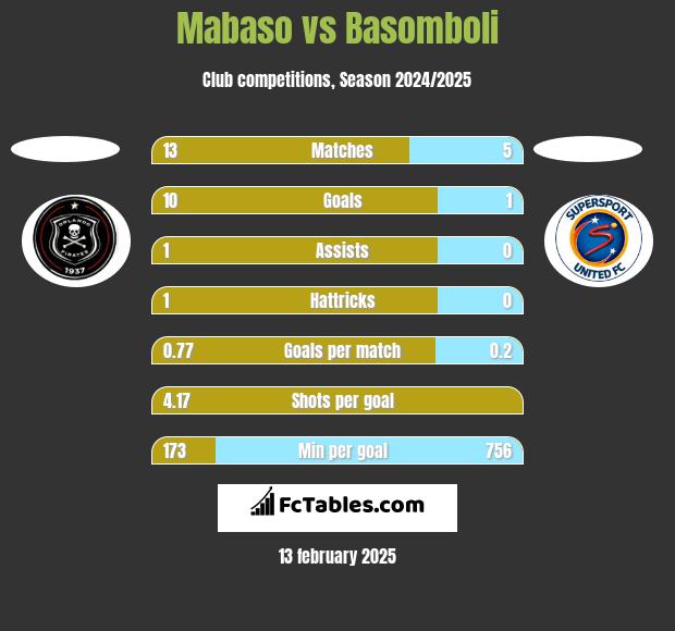 Mabaso vs Basomboli h2h player stats