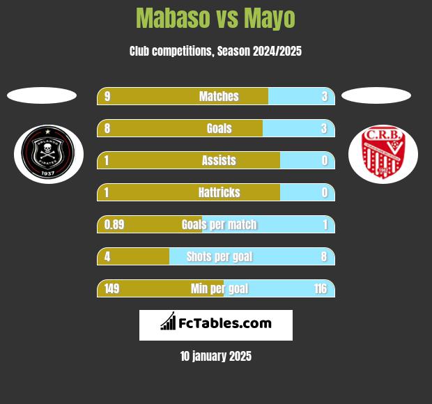 Mabaso vs Mayo h2h player stats