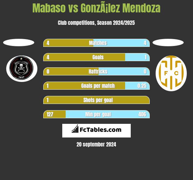 Mabaso vs GonzÃ¡lez Mendoza h2h player stats