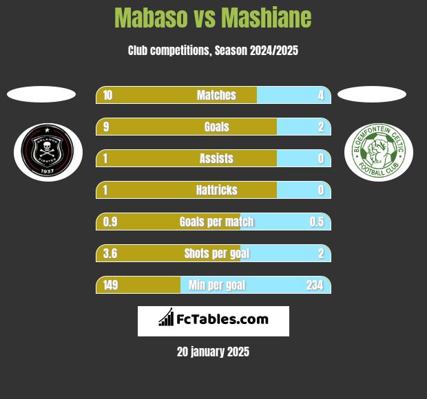 Mabaso vs Mashiane h2h player stats