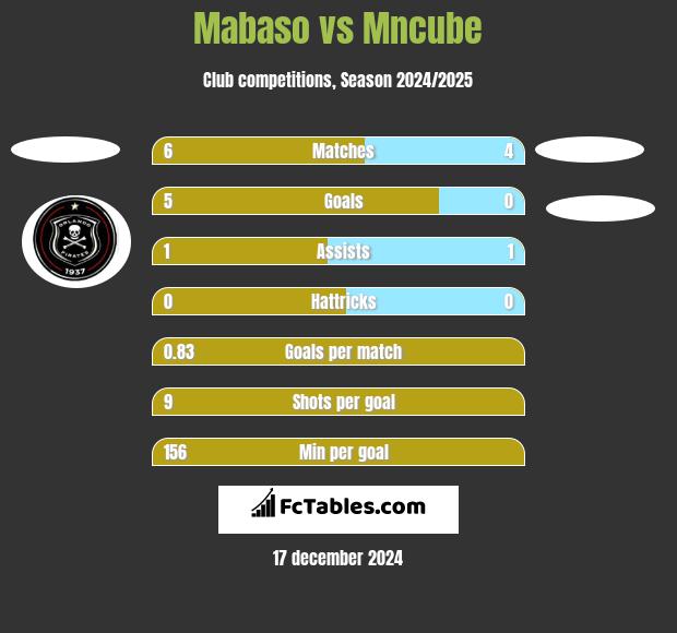 Mabaso vs Mncube h2h player stats