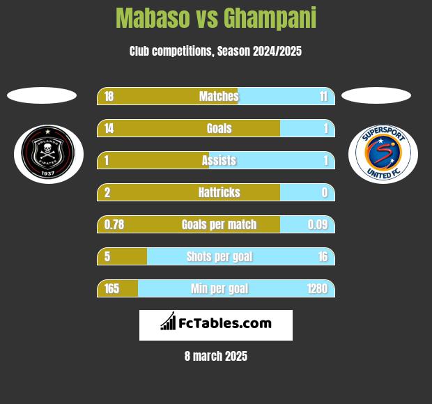 Mabaso vs Ghampani h2h player stats