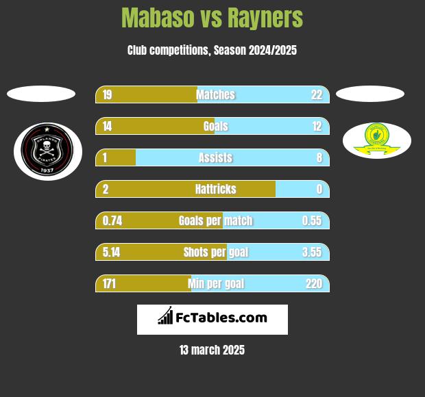 Mabaso vs Rayners h2h player stats