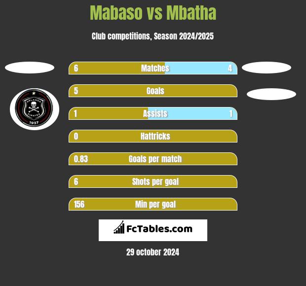 Mabaso vs Mbatha h2h player stats