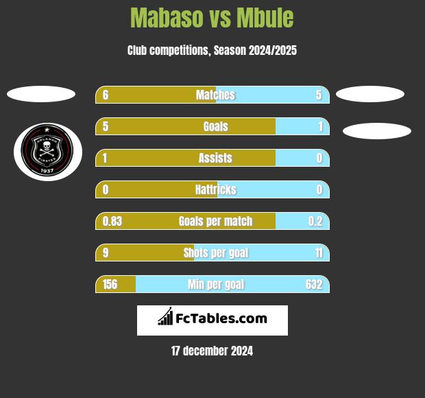 Mabaso vs Mbule h2h player stats