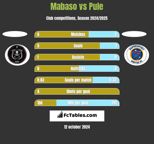 Mabaso vs Pule h2h player stats