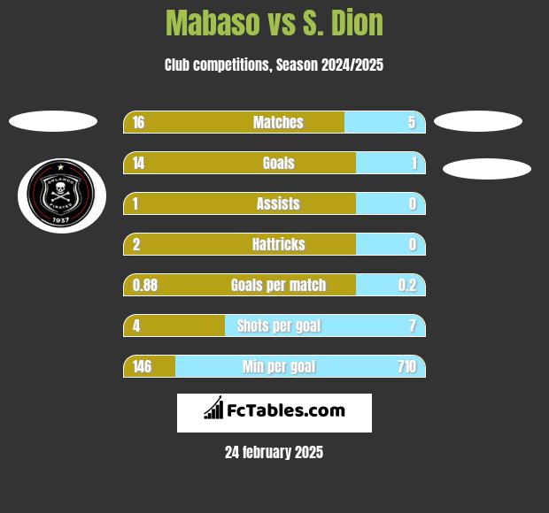 Mabaso vs S. Dion h2h player stats