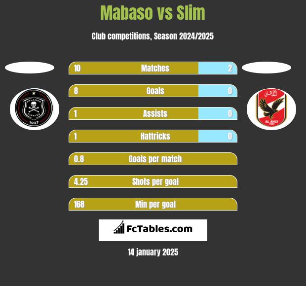 Mabaso vs Slim h2h player stats