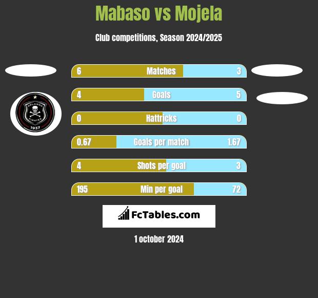 Mabaso vs Mojela h2h player stats