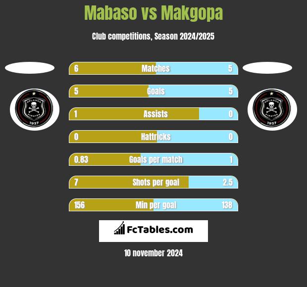 Mabaso vs Makgopa h2h player stats