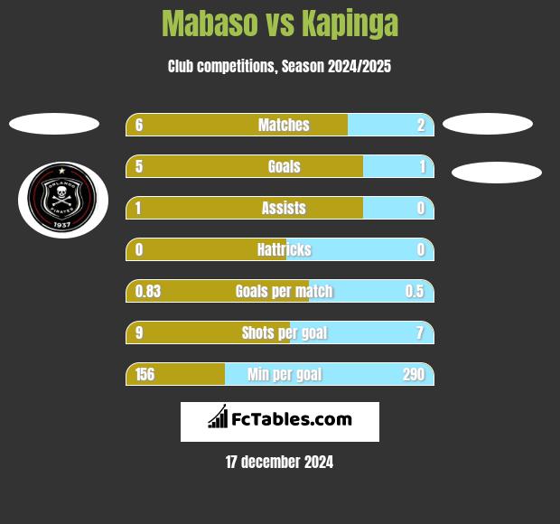 Mabaso vs Kapinga h2h player stats