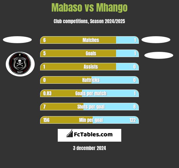 Mabaso vs Mhango h2h player stats