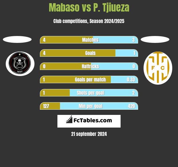 Mabaso vs P. Tjiueza h2h player stats