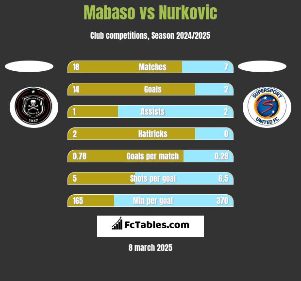 Mabaso vs Nurkovic h2h player stats