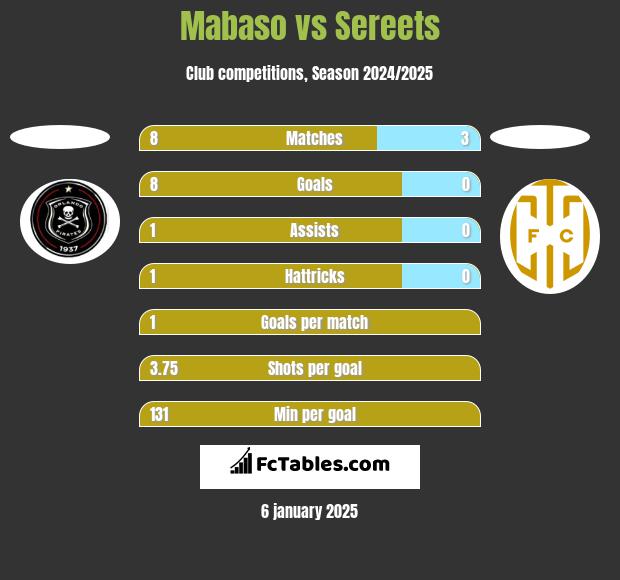 Mabaso vs Sereets h2h player stats