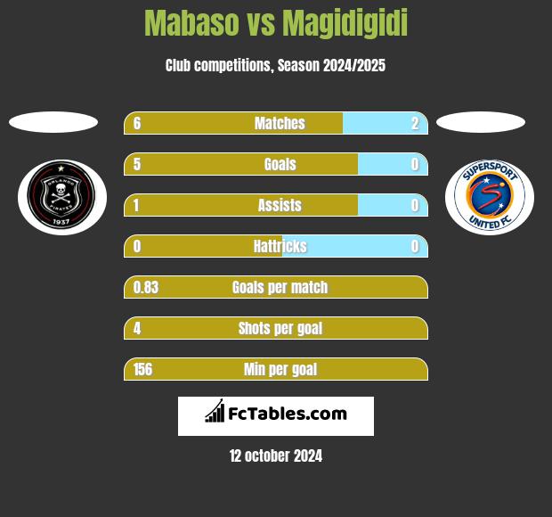 Mabaso vs Magidigidi h2h player stats