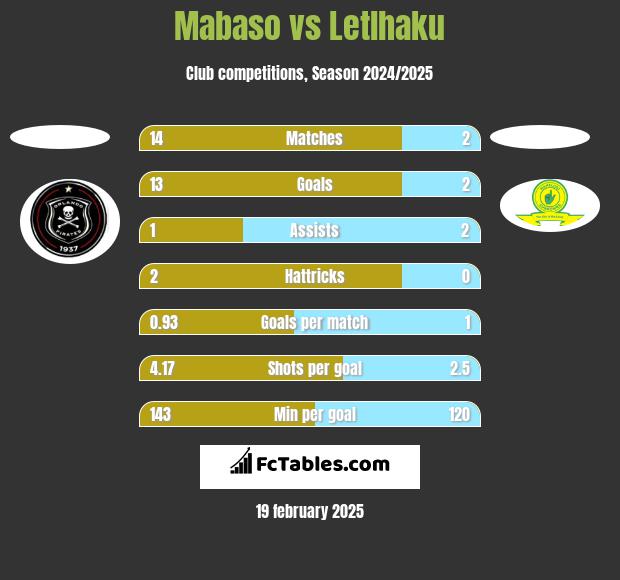 Mabaso vs Letlhaku h2h player stats