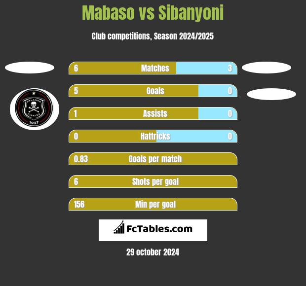 Mabaso vs Sibanyoni h2h player stats