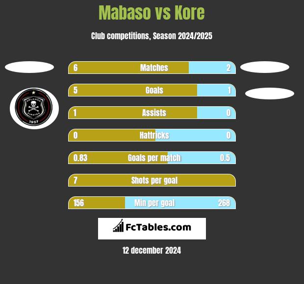 Mabaso vs Kore h2h player stats