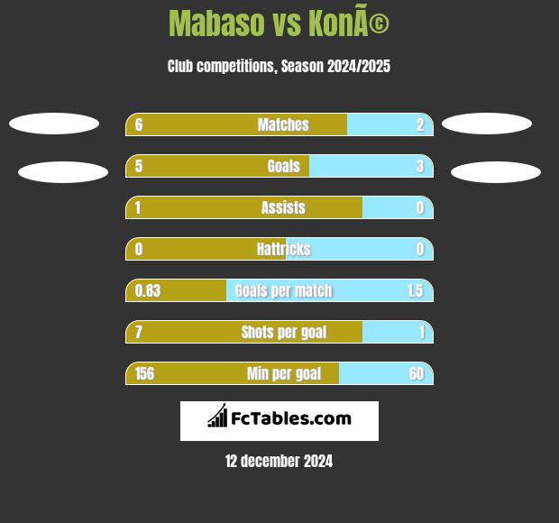 Mabaso vs KonÃ© h2h player stats